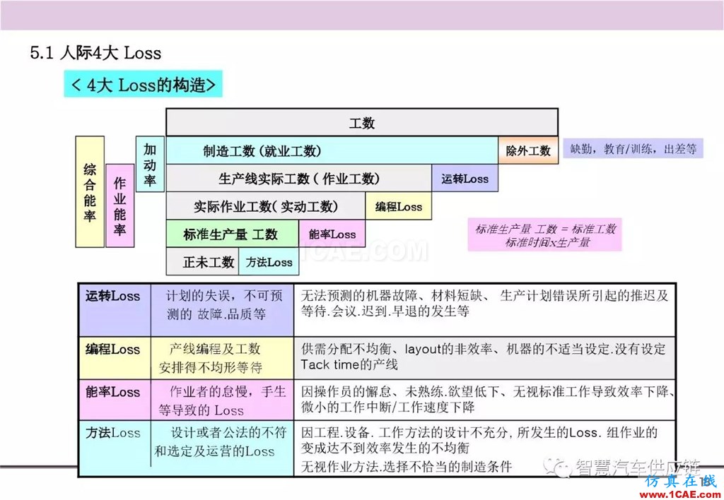 【生產(chǎn)管理】經(jīng)典培訓(xùn)PPT——生產(chǎn)的浪費及去除機(jī)械設(shè)計教程圖片19