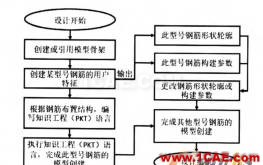 基于CATIA高級知識工程在BIM橋梁鋼筋建模中的應(yīng)用Catia分析圖片3