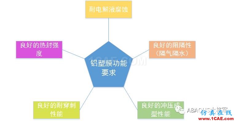 鋰離子動力電池鋁塑膜沖坑制程工藝仿真（1）——沖坑機理【轉發(fā)】abaqus有限元圖片2