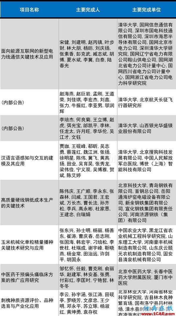2016年度高等學?？茖W研究優(yōu)秀成果獎(科學技術(shù))獎勵決定發(fā)布圖片25