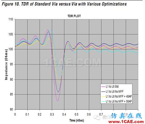 高速電路上過孔的優(yōu)化(高速電路設(shè)計工程師不容錯過的基礎(chǔ)知識)HFSS培訓(xùn)的效果圖片28