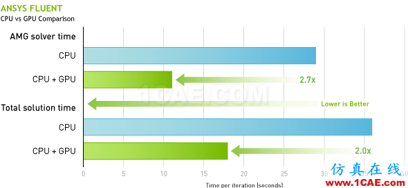 GPU在ANSYS高性能仿真計算中的應(yīng)用fluent培訓(xùn)課程圖片2