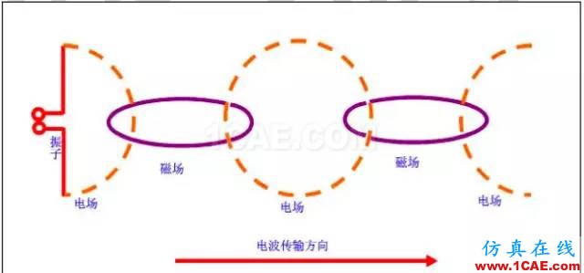 最好的天線基礎(chǔ)知識！超實用 隨時查詢HFSS分析圖片5