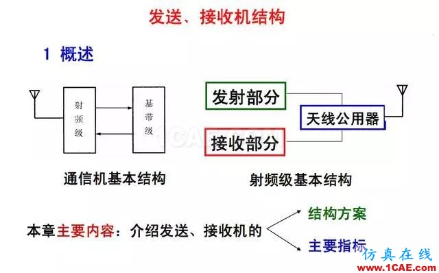 射頻電路:發(fā)送、接收機(jī)結(jié)構(gòu)解析ansys hfss圖片2