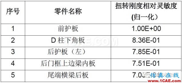 CAE在汽車優(yōu)化設計的仿真分析與應用ansys分析圖片6