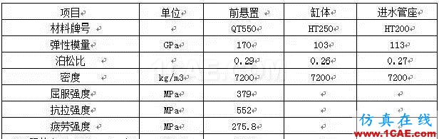 【案例分析】發(fā)動(dòng)機(jī)前懸置有限元分析ansys培訓(xùn)課程圖片11