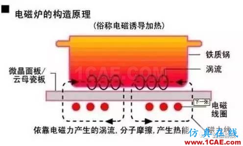 電磁爐是如何工作的?用電磁爐時要離多遠(yuǎn)?Maxwell分析案例圖片3