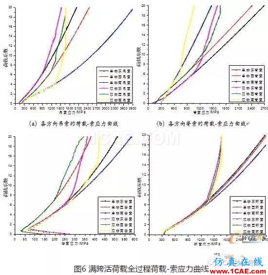 基于ANSYS的整體張拉索膜結構荷載CAE分析【轉發(fā)】ansys圖片9