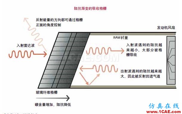 隱身飛機(jī)雷達(dá)吸波材料背后的“魔法”HFSS仿真分析圖片2