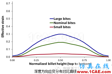 自由鍛模擬什么？DEFORM帶給你驚喜Deform分析圖片8