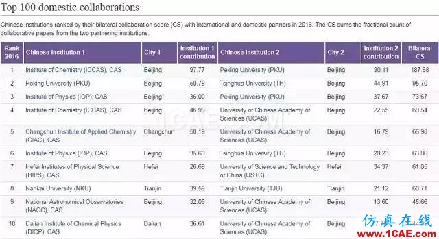 Nature發(fā)布科研影響力榜單，中科院等15家中國機構上榜機械設計培訓圖片19