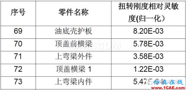 CAE在汽車優(yōu)化設計的仿真分析與應用ansys結(jié)果圖片7