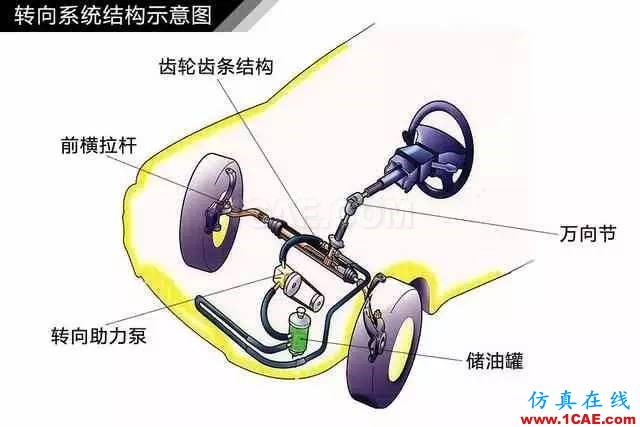 方向盤(pán)的工作原理。。漲知識(shí)！【轉(zhuǎn)發(fā)】機(jī)械設(shè)計(jì)資料圖片4