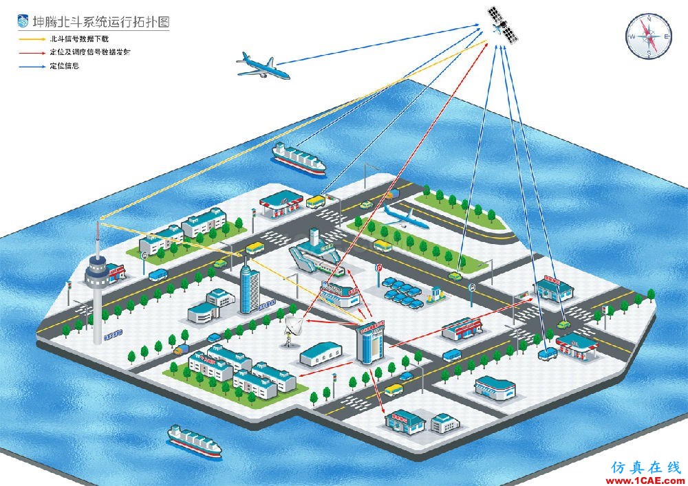 北斗與GPS的九大技術(shù)區(qū)別，不看后悔HFSS分析案例圖片6