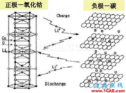 剖析電池內(nèi)部結(jié)構(gòu)和機理HFSS分析圖片3