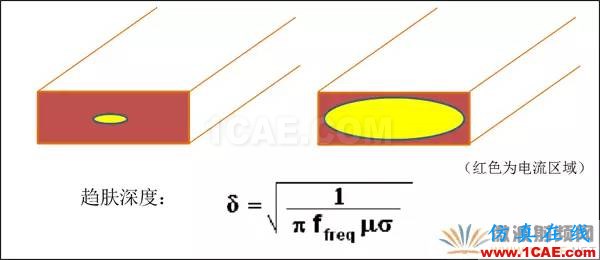 插損太大？您是否做對了這些！【轉(zhuǎn)發(fā)】HFSS圖片3