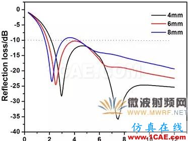 迷你暗室寬頻吸波材料的設(shè)計、制備與性能研究HFSS圖片14