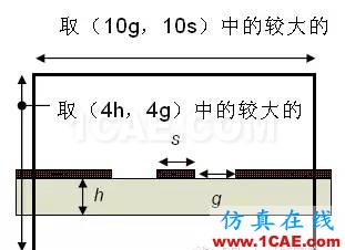 HFSS端口設(shè)置方案，一般人我不告訴他HFSS培訓的效果圖片7