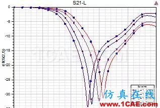 原創(chuàng)干貨|一種小型DMS低通濾波器設(shè)計(jì)ansys hfss圖片2