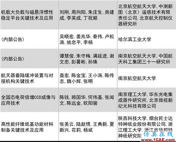 2016年度高等學?？茖W研究優(yōu)秀成果獎(科學技術(shù))獎勵決定發(fā)布圖片16