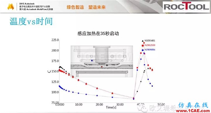 Moldflow 重大福利 快來領(lǐng)?。。?！ 高峰論壇演講PPT之六moldflow培訓(xùn)的效果圖片27