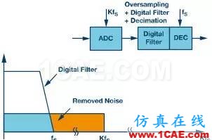 Σ-Δ型ADC拓?fù)浣Y(jié)構(gòu)及基本原理HFSS圖片3