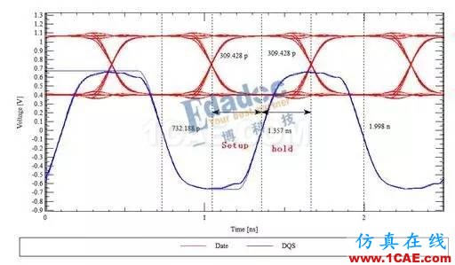 DDR線長(zhǎng)匹配與時(shí)序（下）HFSS仿真分析圖片4