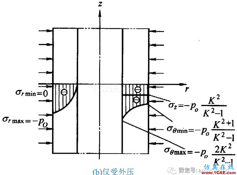 厚壁圓筒應(yīng)力分析:軸對稱模型ANSYS分析ansys分析案例圖片9