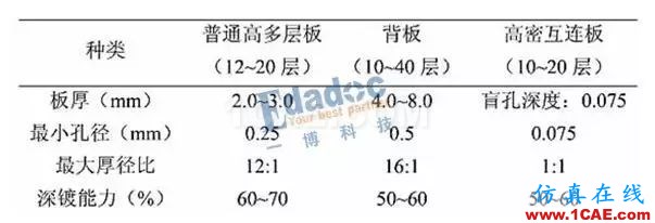 你從哪里來(lái)，PCB成品銅厚和孔銅的由來(lái)HFSS分析案例圖片11