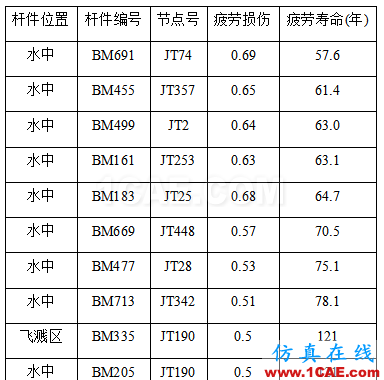 Cheng，擅長結(jié)構(gòu)疲勞、金屬成型的仿真，一個(gè)注重仿真比對實(shí)際的工程師【轉(zhuǎn)發(fā)】hypermesh應(yīng)用技術(shù)圖片6