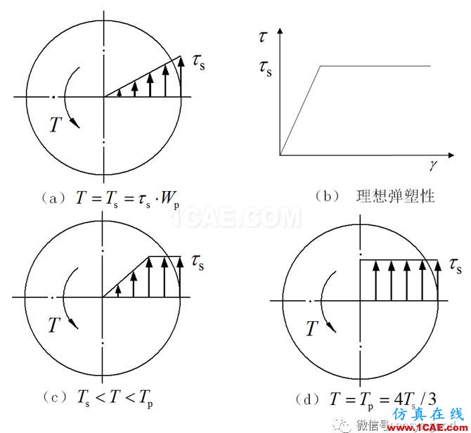 [原創(chuàng)]彈塑性專題-ANSYS屈服準(zhǔn)則是啥？以圓軸的塑性扭轉(zhuǎn)為例ansys培訓(xùn)的效果圖片7