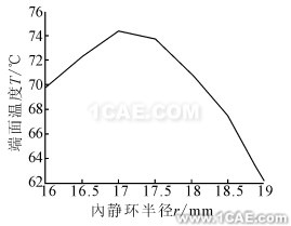 內(nèi)靜環(huán)端面溫度隨半徑變化規(guī)律