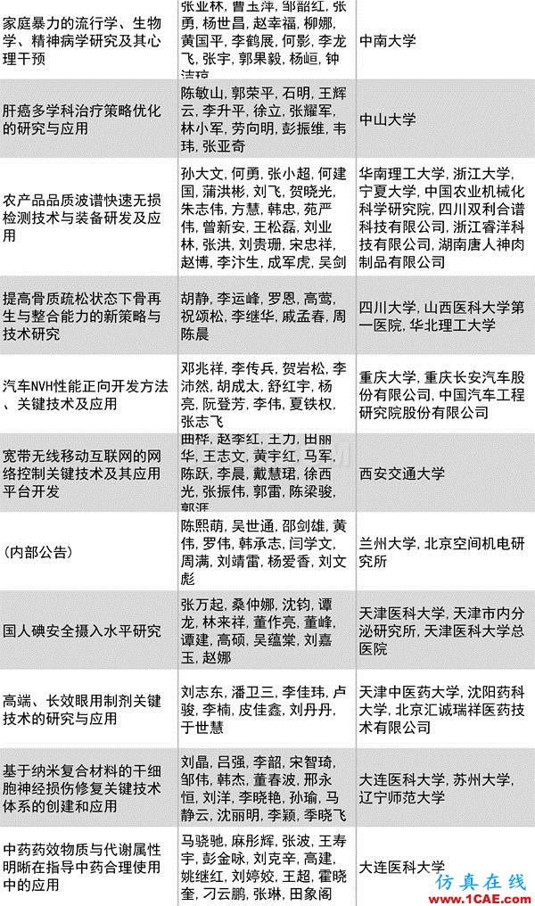 2016年度高等學?？茖W研究優(yōu)秀成果獎(科學技術(shù))獎勵決定發(fā)布圖片29