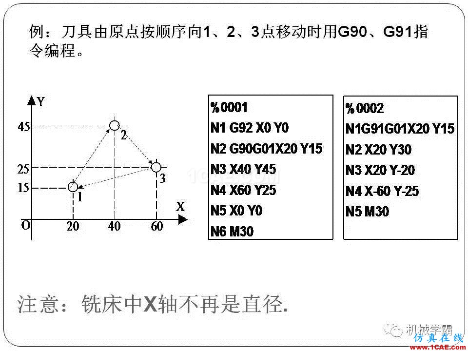 【收藏】數(shù)控銑床的程序編程PPT機(jī)械設(shè)計(jì)技術(shù)圖片2