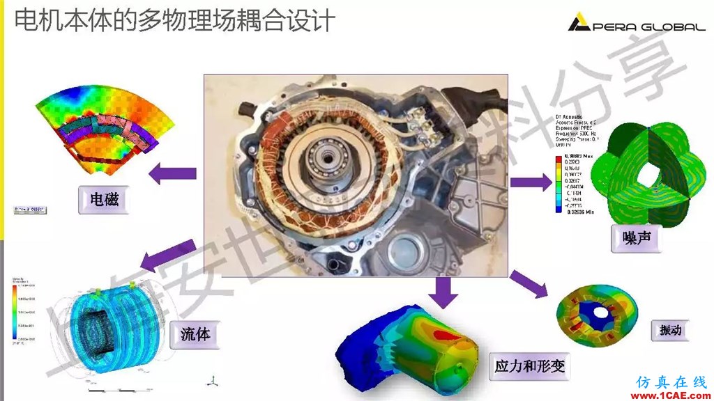 技術(shù)分享 | ANSYS電機與電控系統(tǒng)設計與分析技術(shù)Maxwell分析案例圖片6