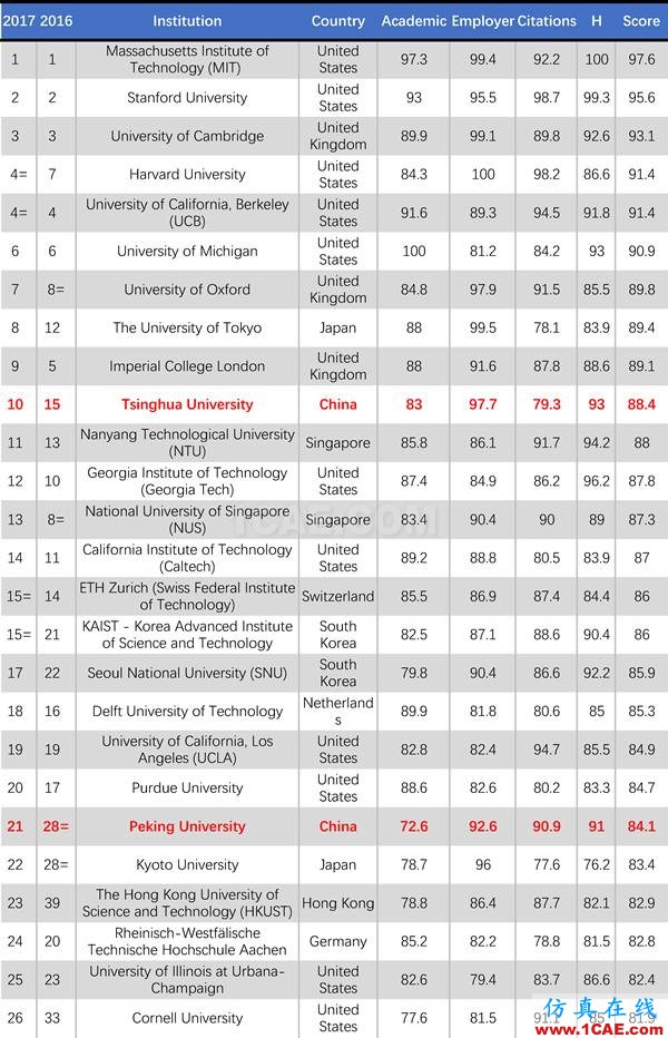 2017年QS世界大學專業(yè)排名發(fā)布，涵蓋46個學科圖片5