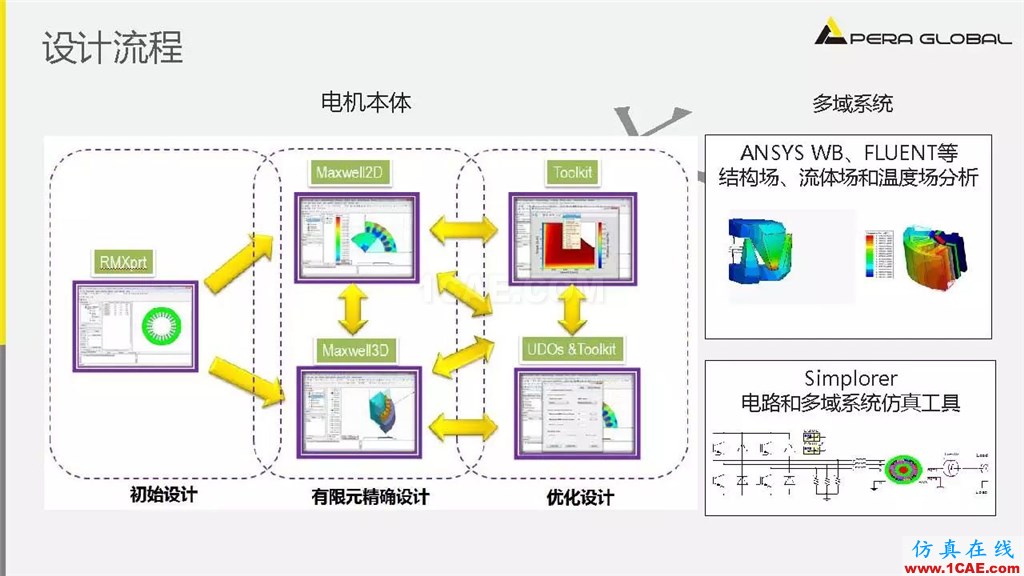 案例 | 泵電機(jī)CAE仿真應(yīng)用ansys培訓(xùn)課程圖片7