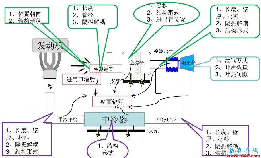 渦輪增壓發(fā)動機進氣噪聲控制詳解，值得收藏ansys圖片50