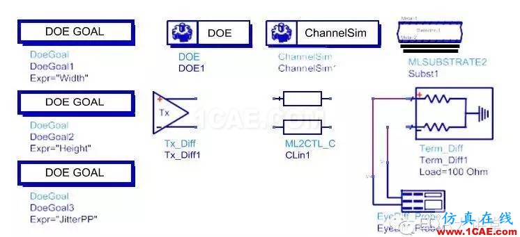 ADS小秘訣系列之十：淺析信號完整性設(shè)計周期ADS電磁分析圖片2