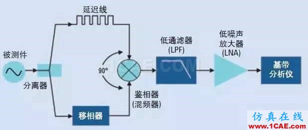 信號(hào)測(cè)試基礎(chǔ)：相位噪聲的含義和主要測(cè)量方法Actran應(yīng)用技術(shù)圖片5