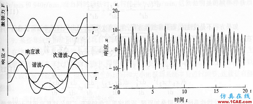 非線性振動系統(tǒng)方程解的若干物理解釋ansys分析圖片13