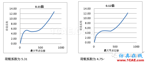 基于ANSYS某單層球面網殼結構整體穩(wěn)定性分析ansys圖片15