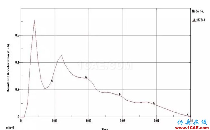 汽車人最愛的CAE分析應(yīng)用實例hypermesh學(xué)習(xí)資料圖片21