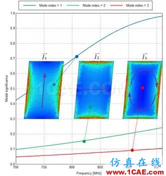 基于特征模理論的系統(tǒng)天線設(shè)計(jì)方法HFSS分析圖片28