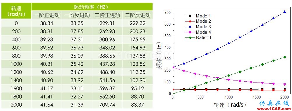 做轉(zhuǎn)子力學(xué)分析，你選APDL還是Workbench仿真？ansys workbanch圖片7