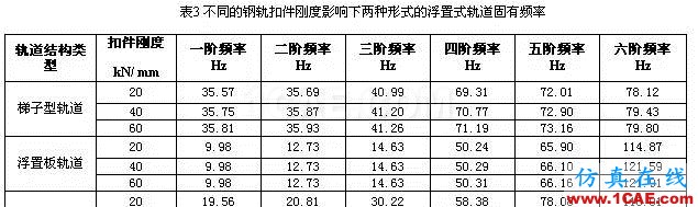 三種形式的浮置式軌道結構的模態(tài)對比分析ansys分析案例圖片6