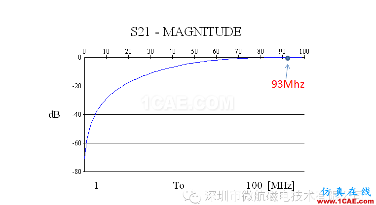 金屬機身智能手機FM收音頻段天線 設(shè)計方案（設(shè)計，安裝，仿真）HFSS培訓的效果圖片6