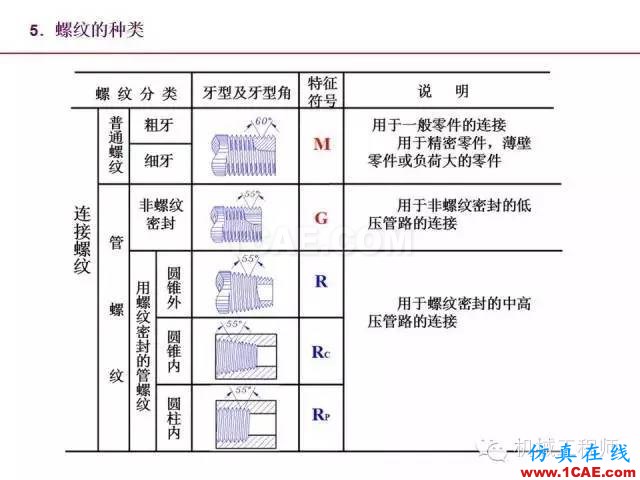 【專業(yè)積累】80頁PPT讓你全面掌握工程圖中的標(biāo)準(zhǔn)件和常用件機(jī)械設(shè)計資料圖片13