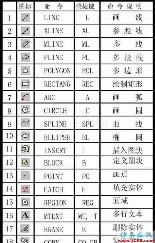 AutoCAD萬能快捷鍵，送給同事最好的禮物AutoCAD技術(shù)圖片2