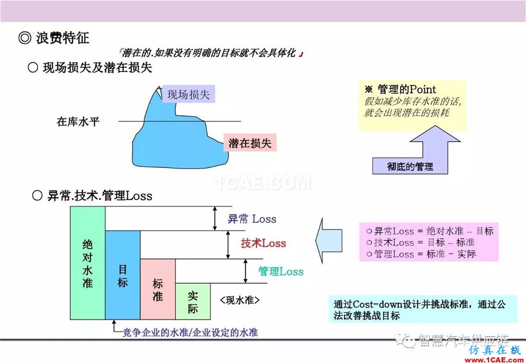 【生產(chǎn)管理】經(jīng)典培訓(xùn)PPT——生產(chǎn)的浪費及去除機(jī)械設(shè)計圖片6